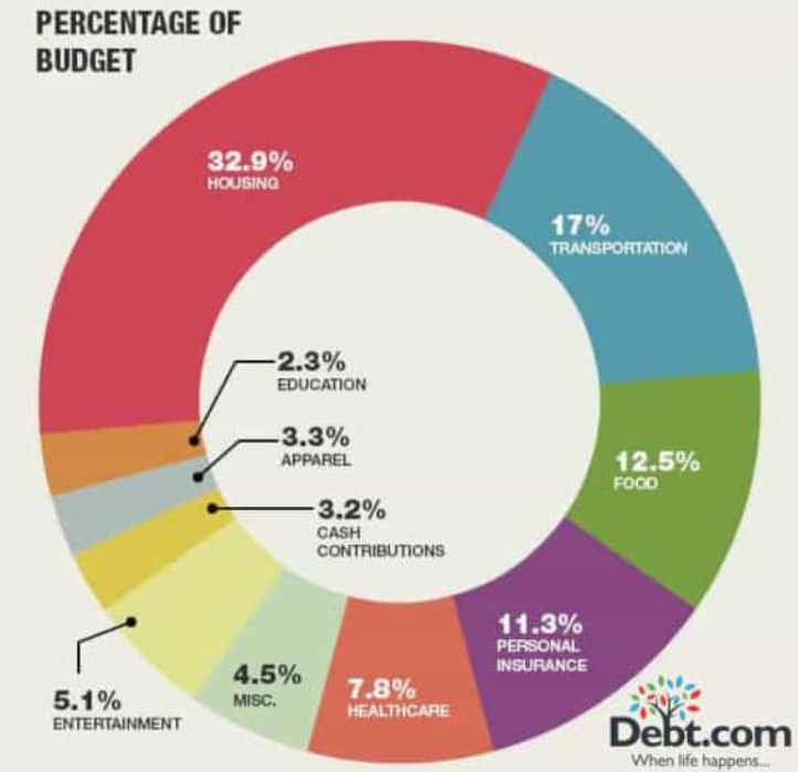 A pie chart that depicts with percentages how the average American is spending. 